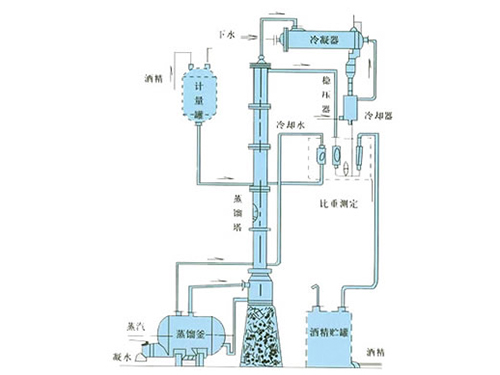 甲醇、乙醇蒸餾裝置